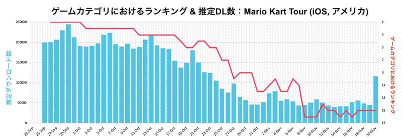 mario-kart-tour-game-category-ranking-and-download-estimates
