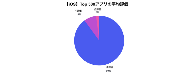 Average Rating of iOS Top 500 apps