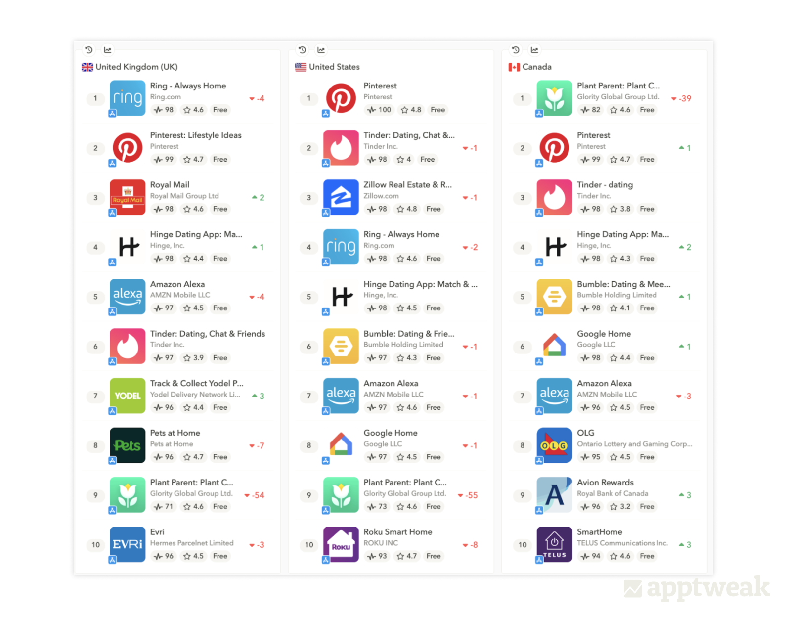 Plant care apps have made their way into the top charts for the US, the UK, and Canada on iOS