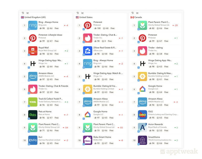 Plant care apps have made their way into the top charts for the US, the UK, and Canada on iOS