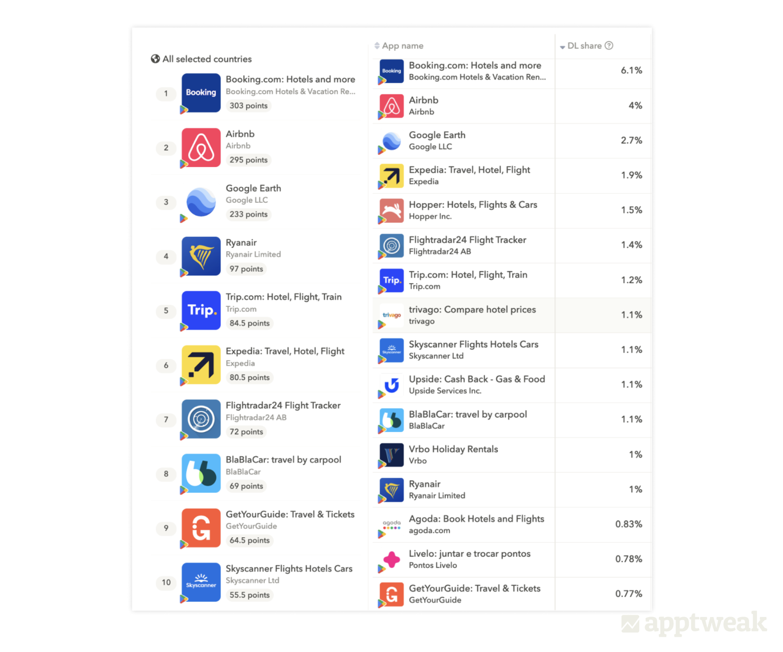 Booking, Airbnb, Trivago, Trip.com, and Ryanair maintain a strong presence in the Play Store with a top download share in the Travel category