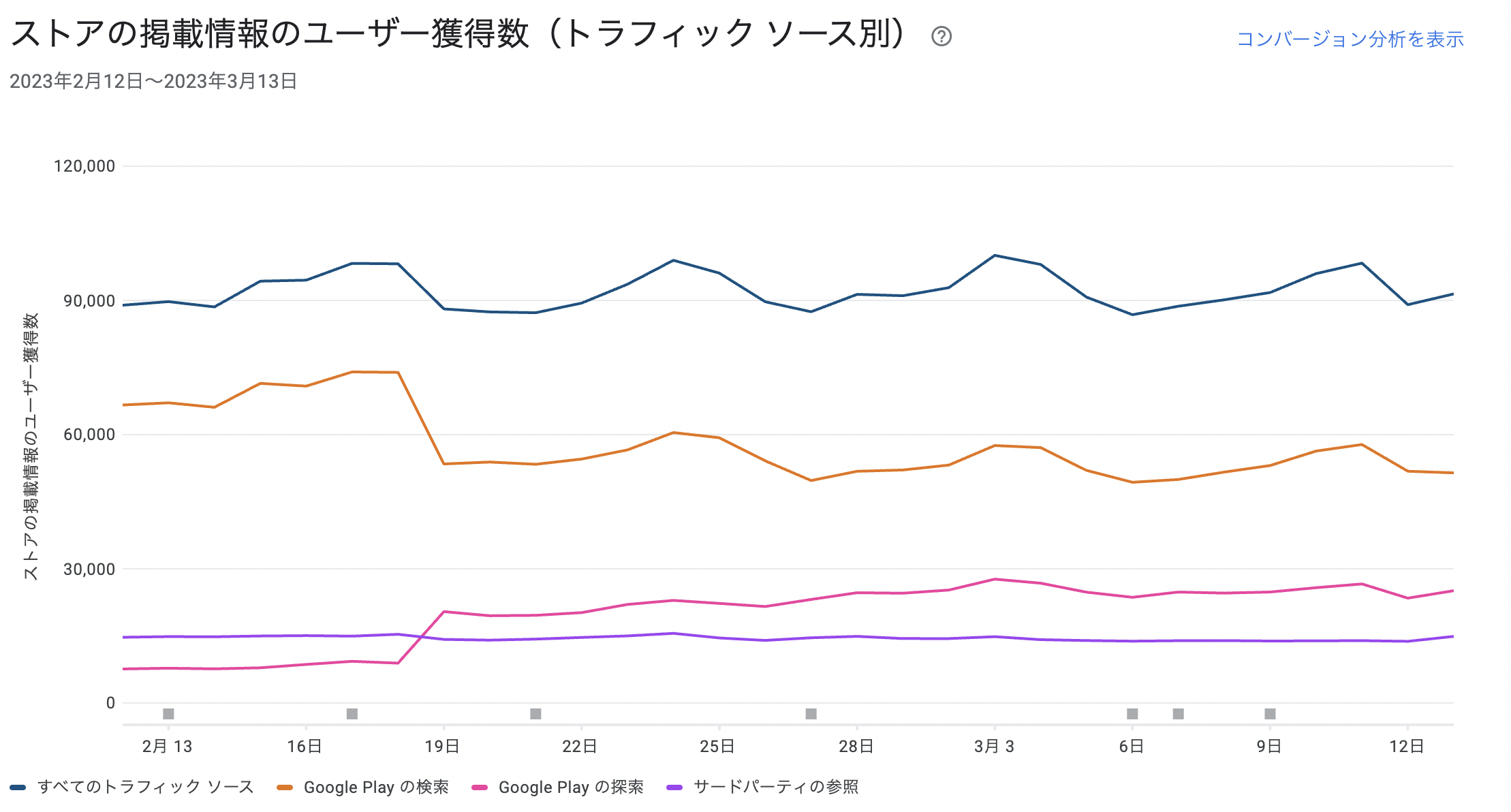 Play ConsoleにおけるGoogle Playの検索と探索トラフィックへの影響。(参照元: Google Play Console)