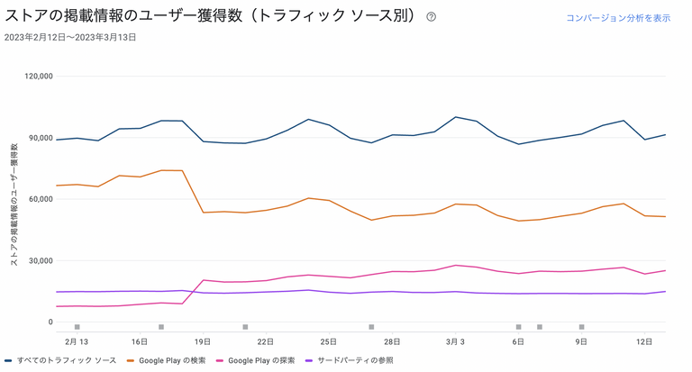 Play ConsoleにおけるGoogle Playの検索と探索トラフィックへの影響。(参照元: Google Play Console)