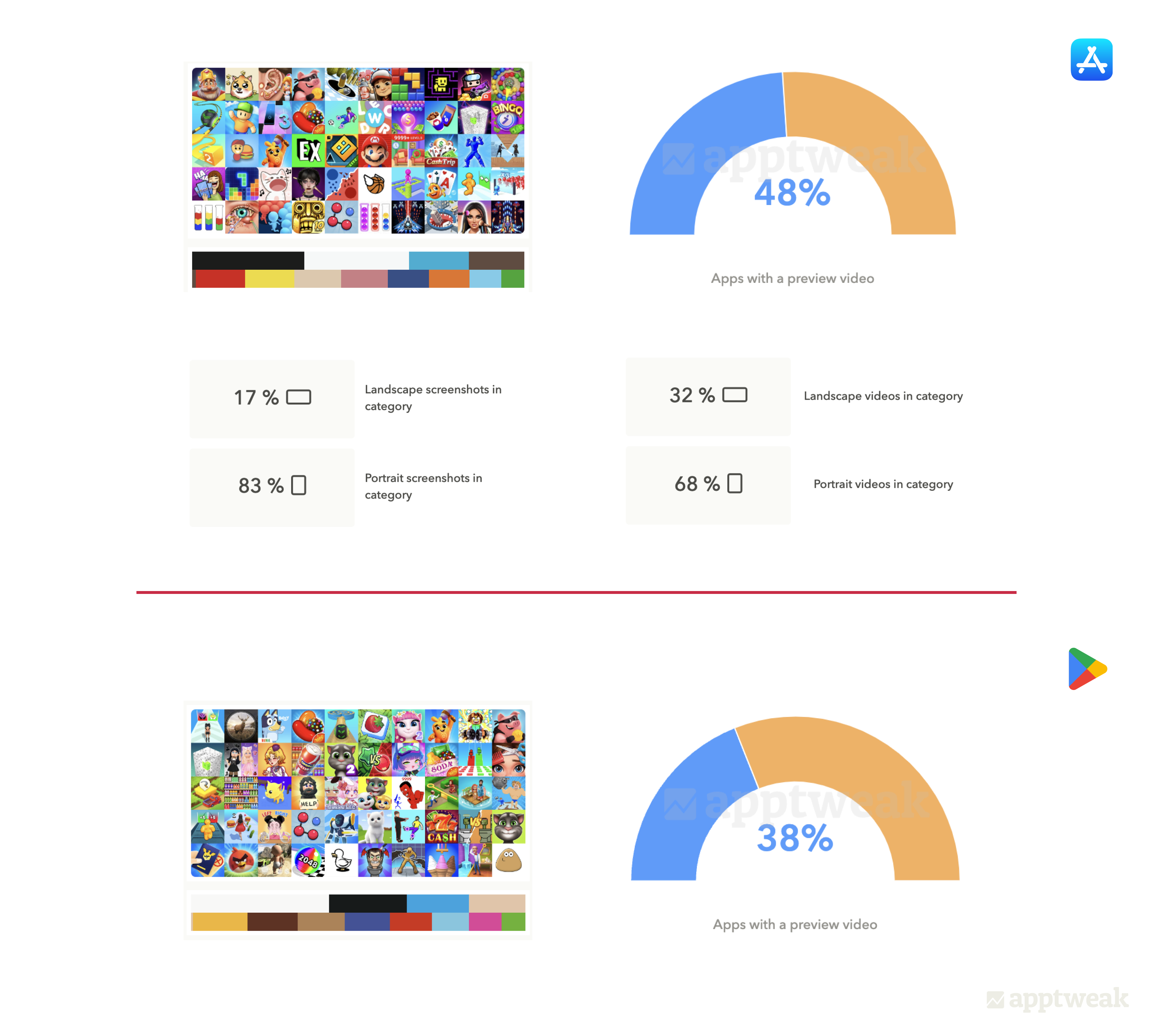 두 앱 스토어에서 관찰된 벤치마크를 활용하여 크리에이티브 디자인 프로세스에 대한 데이터 기반 의사 결정을 내리십시오.