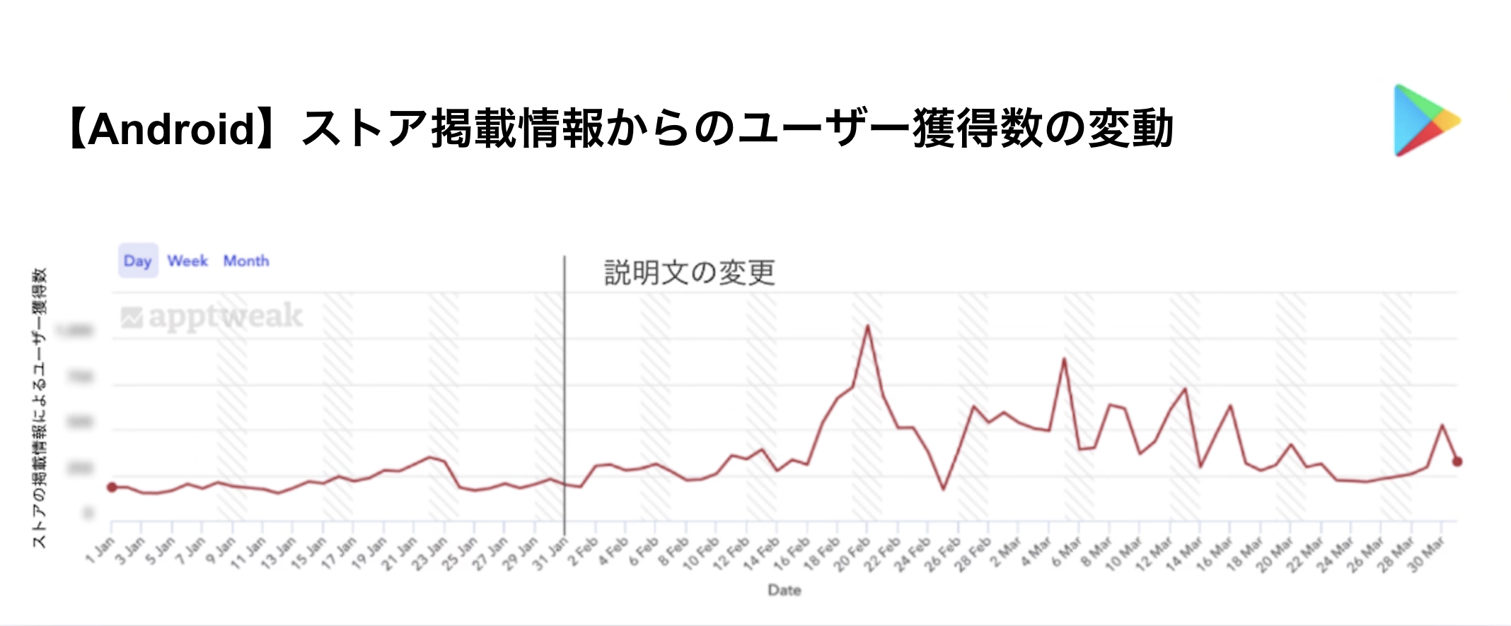  効果的なASO戦略の導入後、Tiny Towerのダウンロード数は454%以上増加。