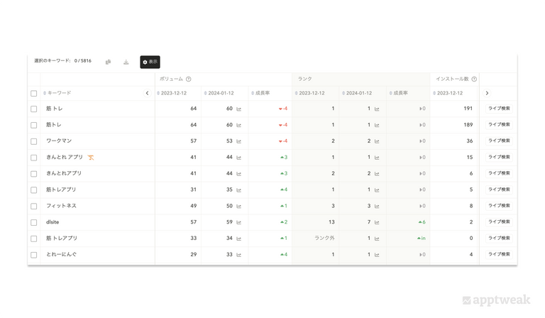 AppTweakのキーワードツールで「すべてのランクキーワード」を選択すると、ランクインしている全キーワードとそれらの「検索ボリューム」「ランク」「インストール数」などのKPIがご確認いただけます。