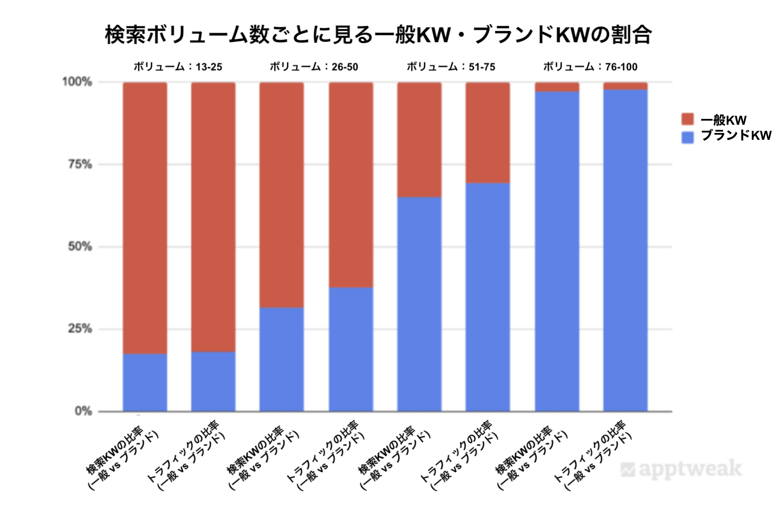 検索ボリューム数ごとに見る一般KW・ブランドKWの割合 (App Store、アメリカ) 。