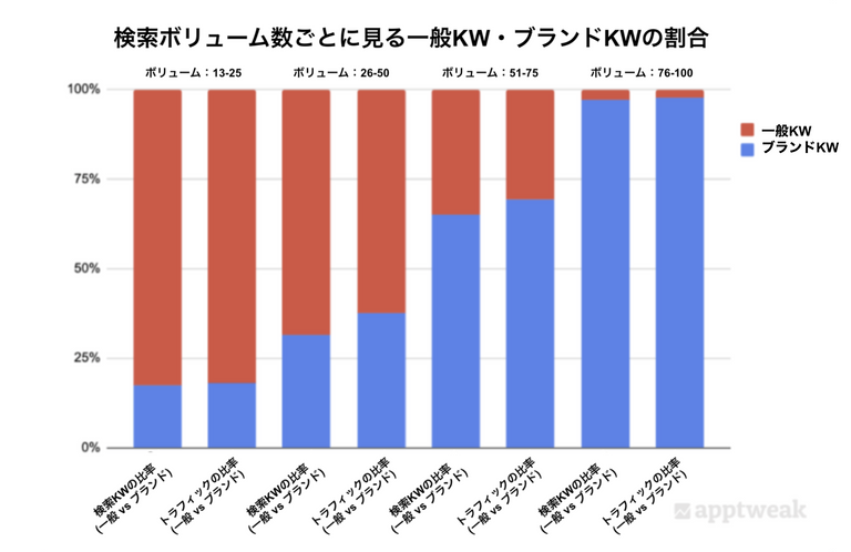 検索ボリューム数ごとに見る一般KW・ブランドKWの割合 (App Store、アメリカ) 。