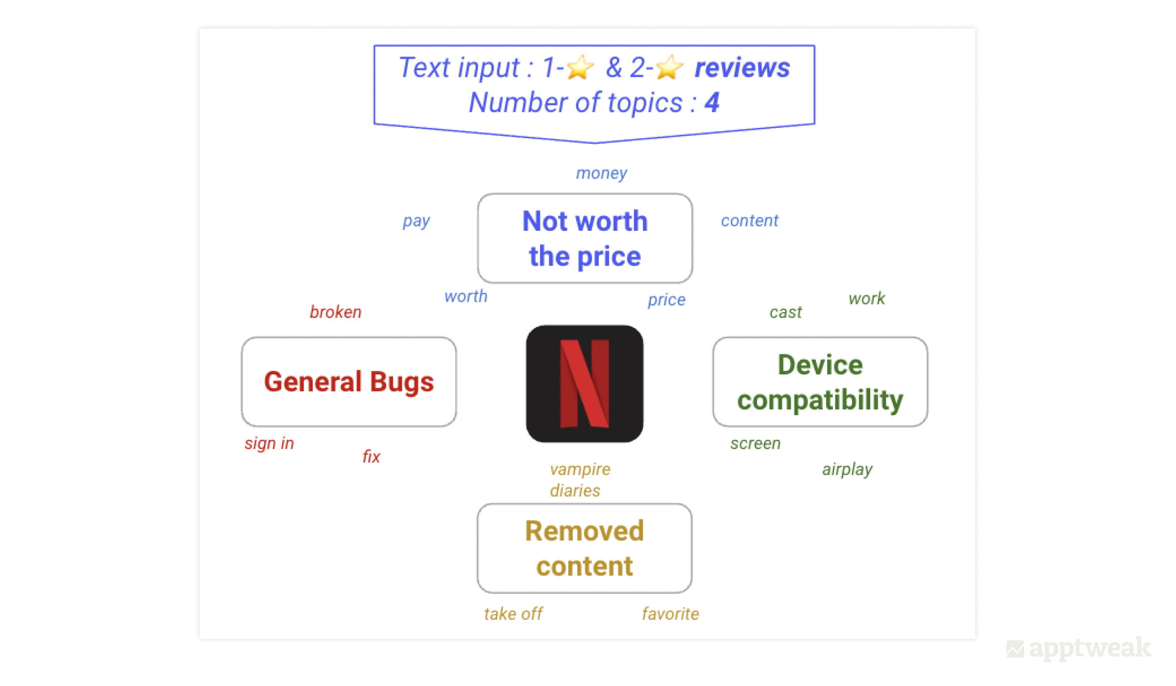 The removal of "The Vampire Diaries" from Netflix led to a substantial increase in user complaints, highlighting the importance of closely tracking content releases