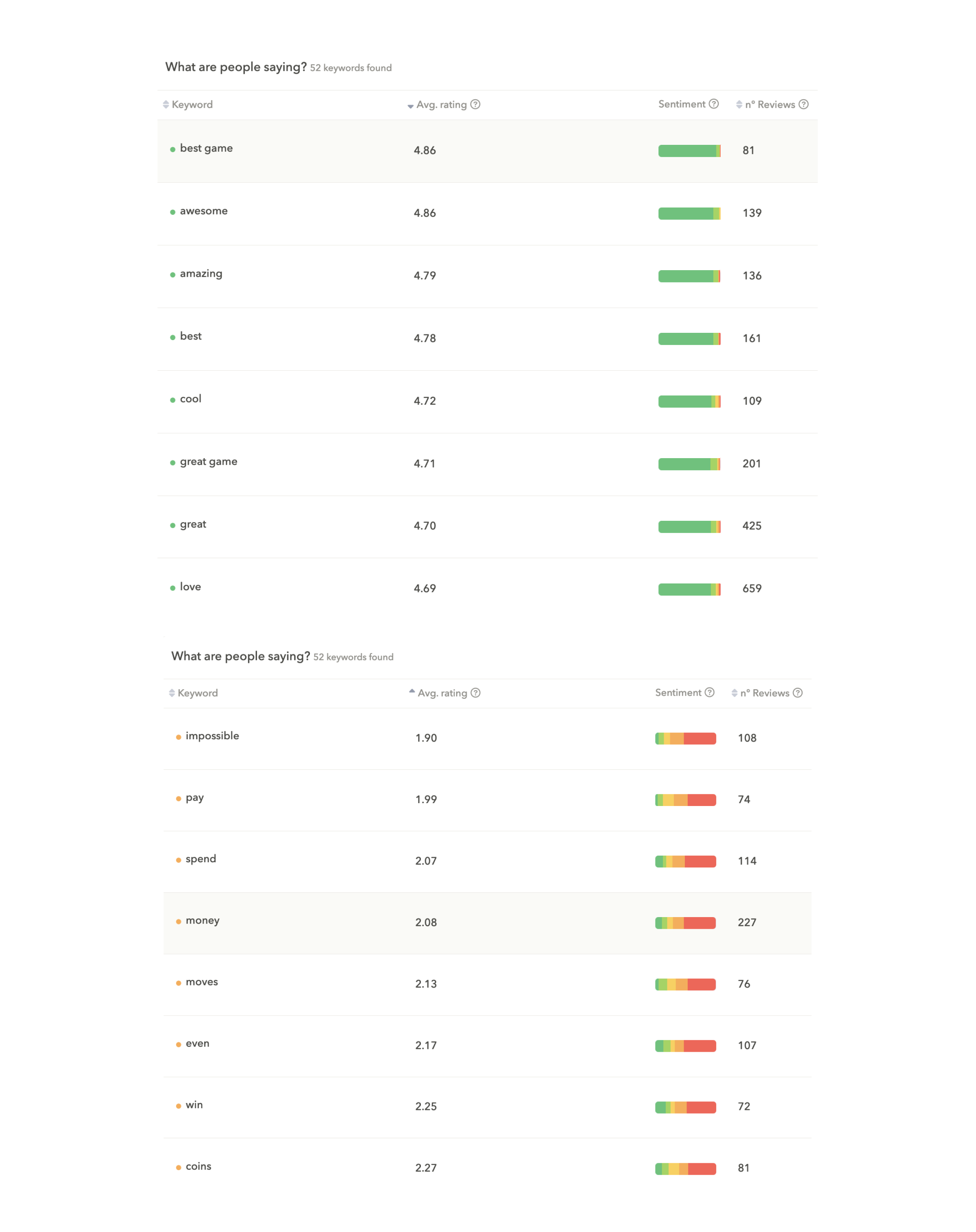 Most repeated keywords across Gardenscapes latest reviews (Play Store)