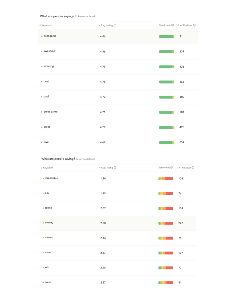 Most repeated keywords across Gardenscapes latest reviews (Play Store)