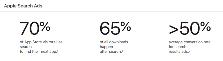 App Store訪問者の70%が検索を通じてアプリを発見し、ダウンロードの65%が検索結果から直接発生しています