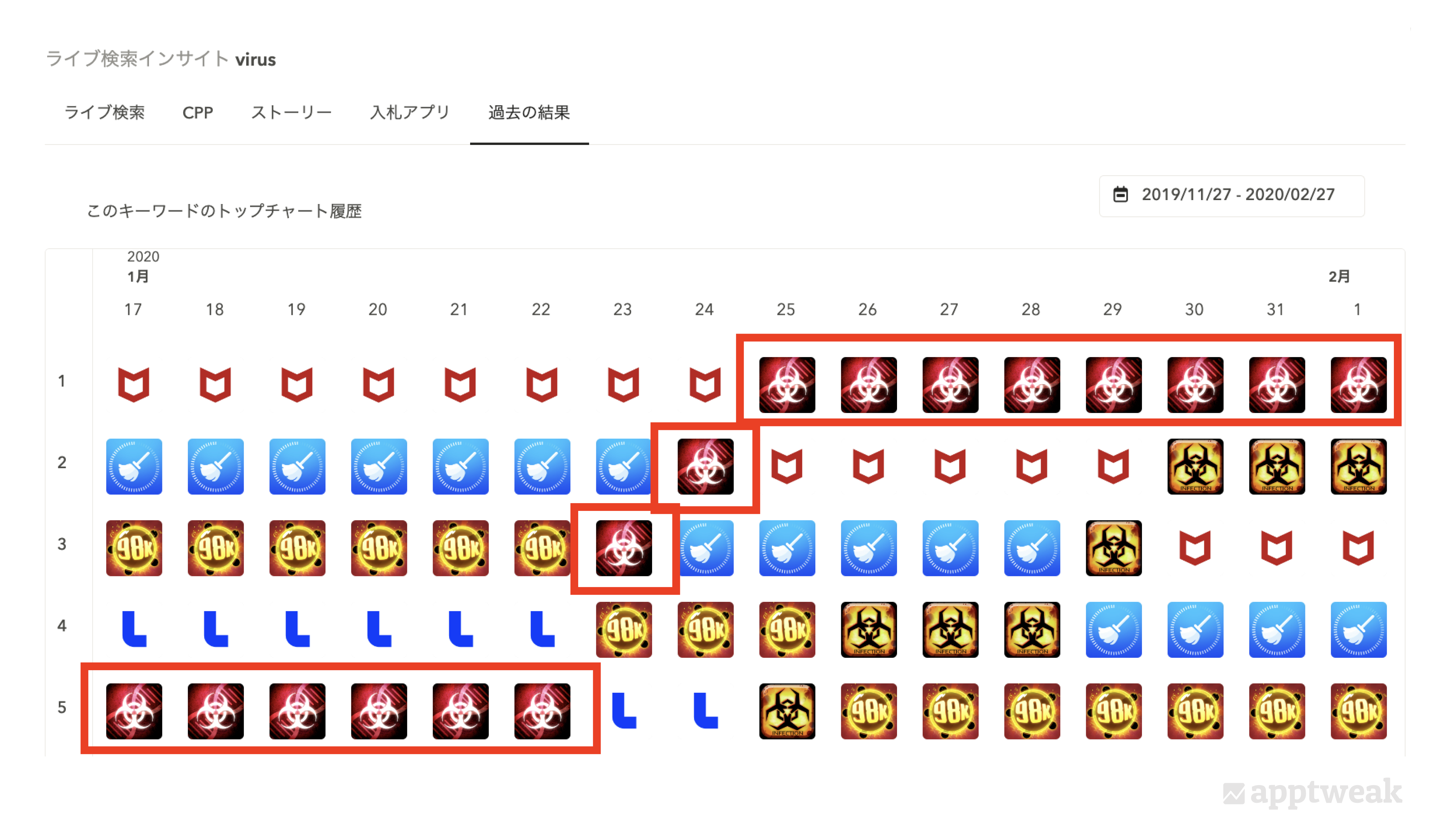 Plague Inc. (iOS、米国) は、メタデータを特に変更していないにも関わらず、新型コロナウイルス流行の影響で「virus (ウイルス) 」というキーワードでランキングが1位まで急上昇。