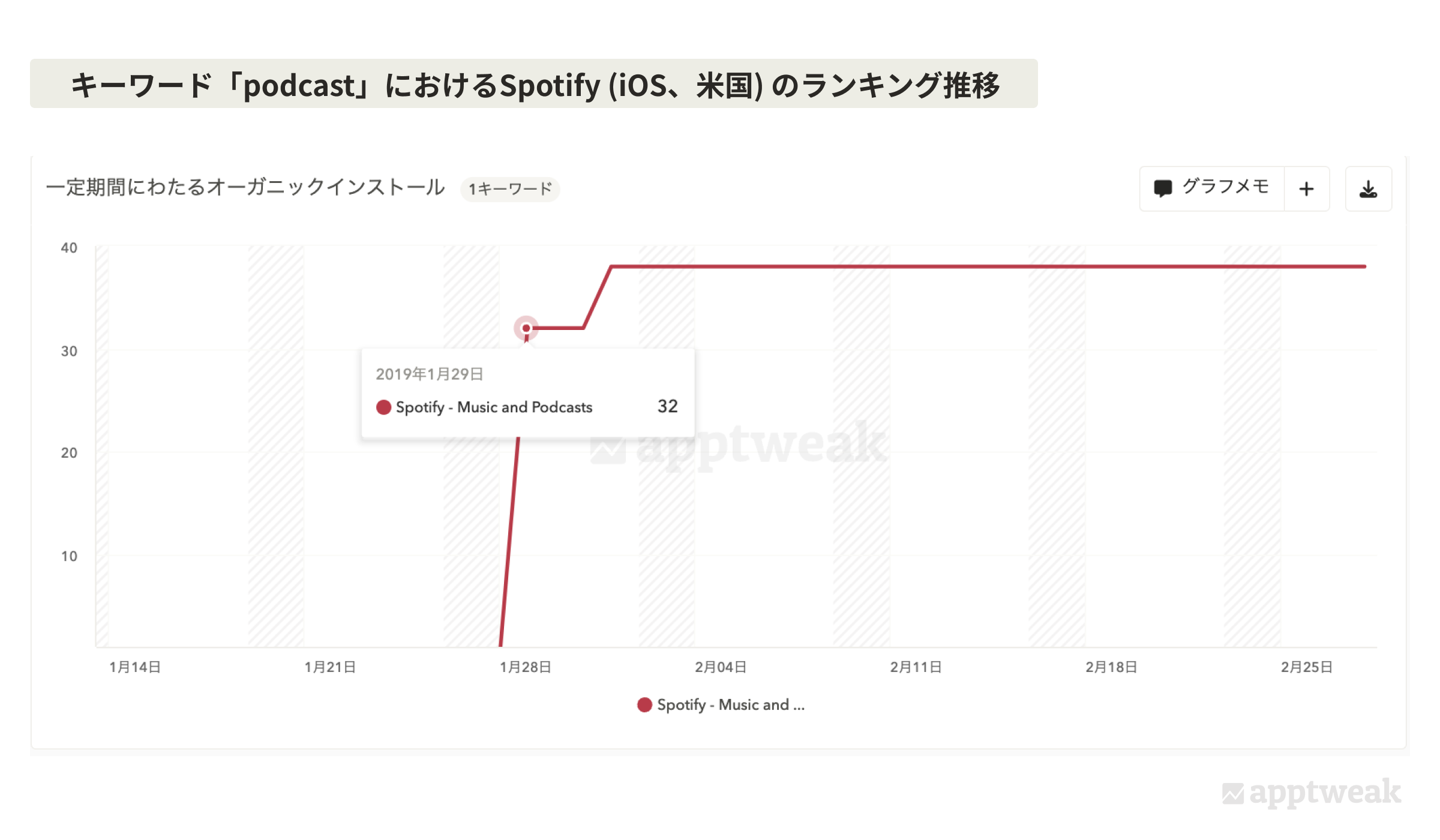 Spotify (iOS、米国) は、アプリ名を「Spotify Music」から「Spotify: Music and Podcasts」に変更した翌日から「podcast」というキーワードで検索順位をランク外→9位まで追い上げた。
