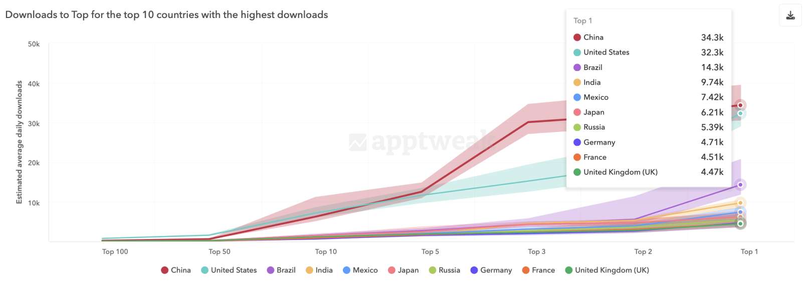 Tonic Apps Ranks App Store Top Charts: View top apps & ranking history