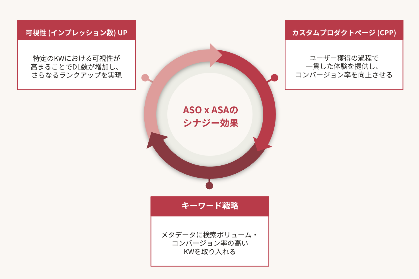 ASOとASAのシナジー効果 (動画: 初心者でもわかる！Apple Search Ads入門ガイドはこちら)
