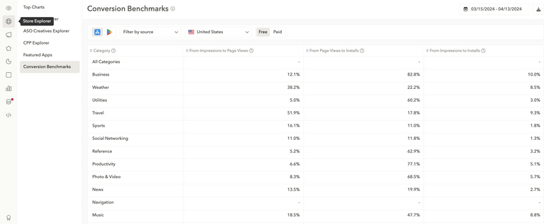 Find conversion rate benchmarks for each app category per country and store on AppTweak's Store Explorer