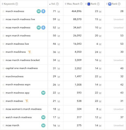 By incorporating high-volume March Madness-related keywords into its keyword field early in March, Max managed to secure a strong organic ranking for these terms before the competition heated up