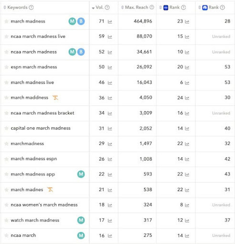 By incorporating high-volume March Madness-related keywords into its keyword field early in March, Max managed to secure a strong organic ranking for these terms before the competition heated up