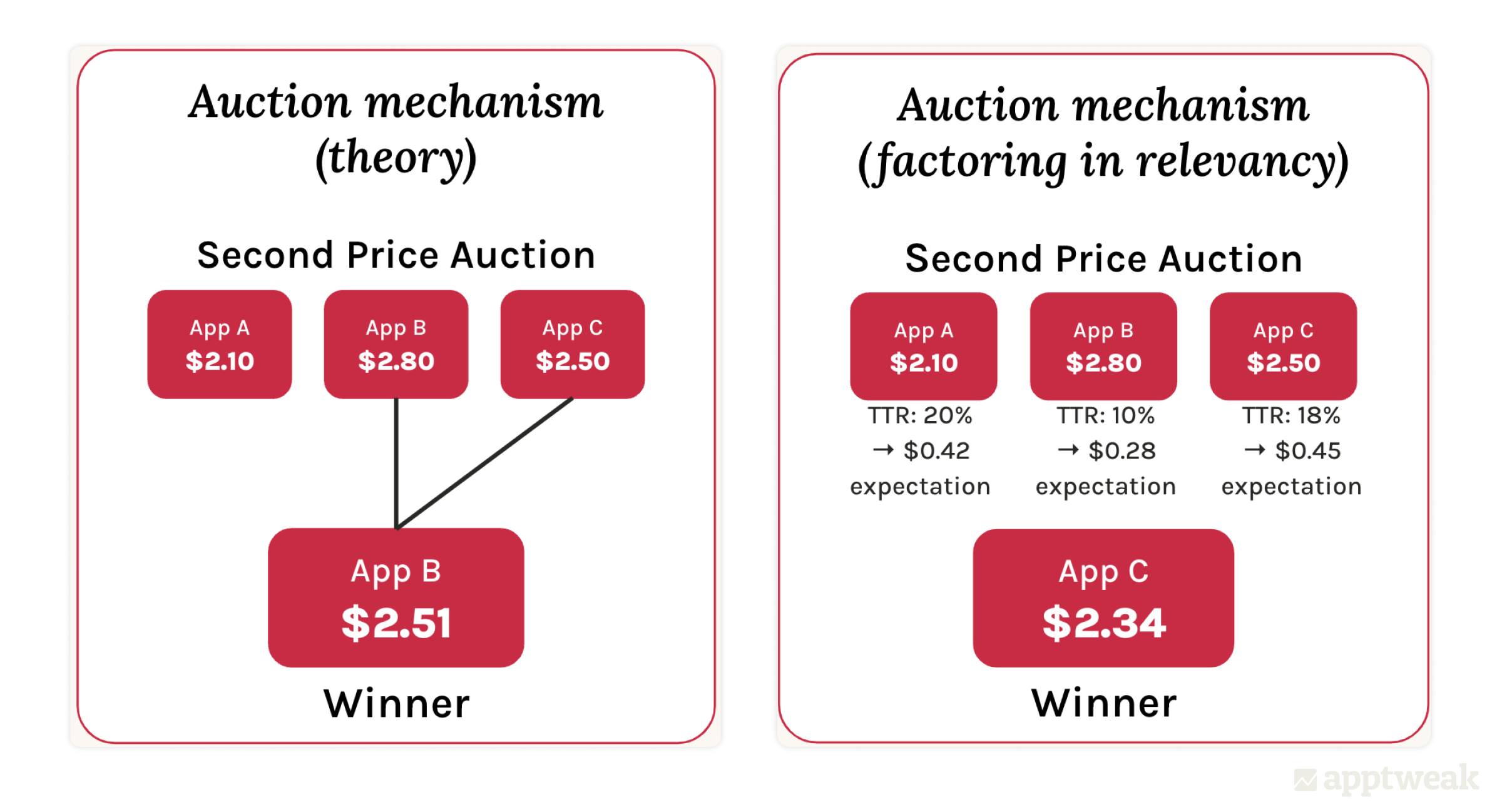 This illustrates how bids and relevancy determine the winning ad in a second-price auction
