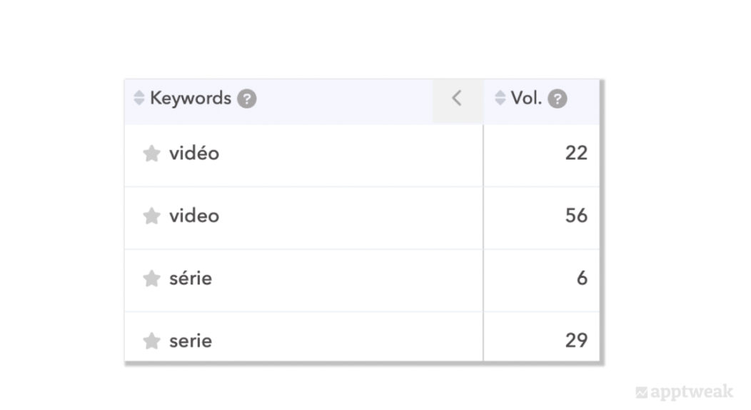 在关键词字段中使用“video”和“serie”而不是法语中的正确拼写“vidéo”和“série”，将会带来更大的可见性提升。来源：AppTweak