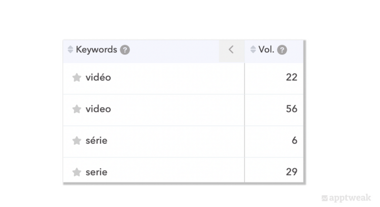 在关键词字段中使用“video”和“serie”而不是法语中的正确拼写“vidéo”和“série”,将会带来更大的可见性提升。来源:AppTweak