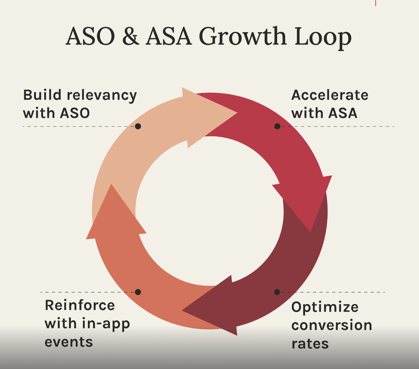 ASO and ASA growth loop