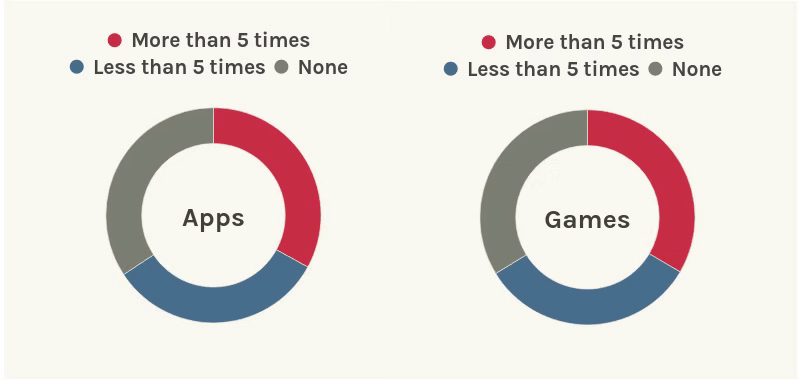 ゲームはアプリよりもアプリ内イベントを活用しています。38%のゲームが5回以上のアプリ内イベントを実施しています。