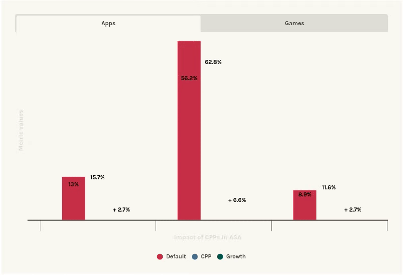 ゲームはコンバージョン率が8%増加し、アプリはITI（インプレッションからインストールまで）とTTR（タップスルー率）がそれぞれ2.7%増加しました