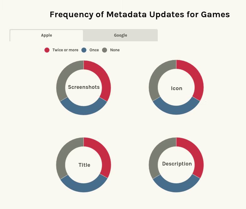 App StoreとGoogle Playでのゲームのメタデータ更新頻度