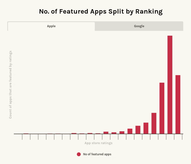 App Store 上约 92% 的推荐应用星级评分达到 4 星或以上，而约 63% 的应用评分至少达到 4.6 星