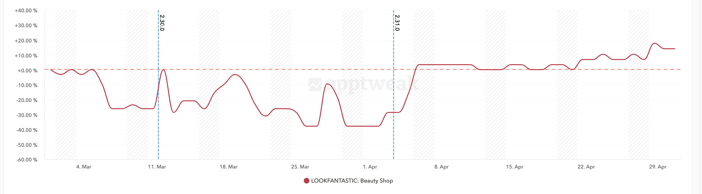 LOOKFANTASTIC visibility score