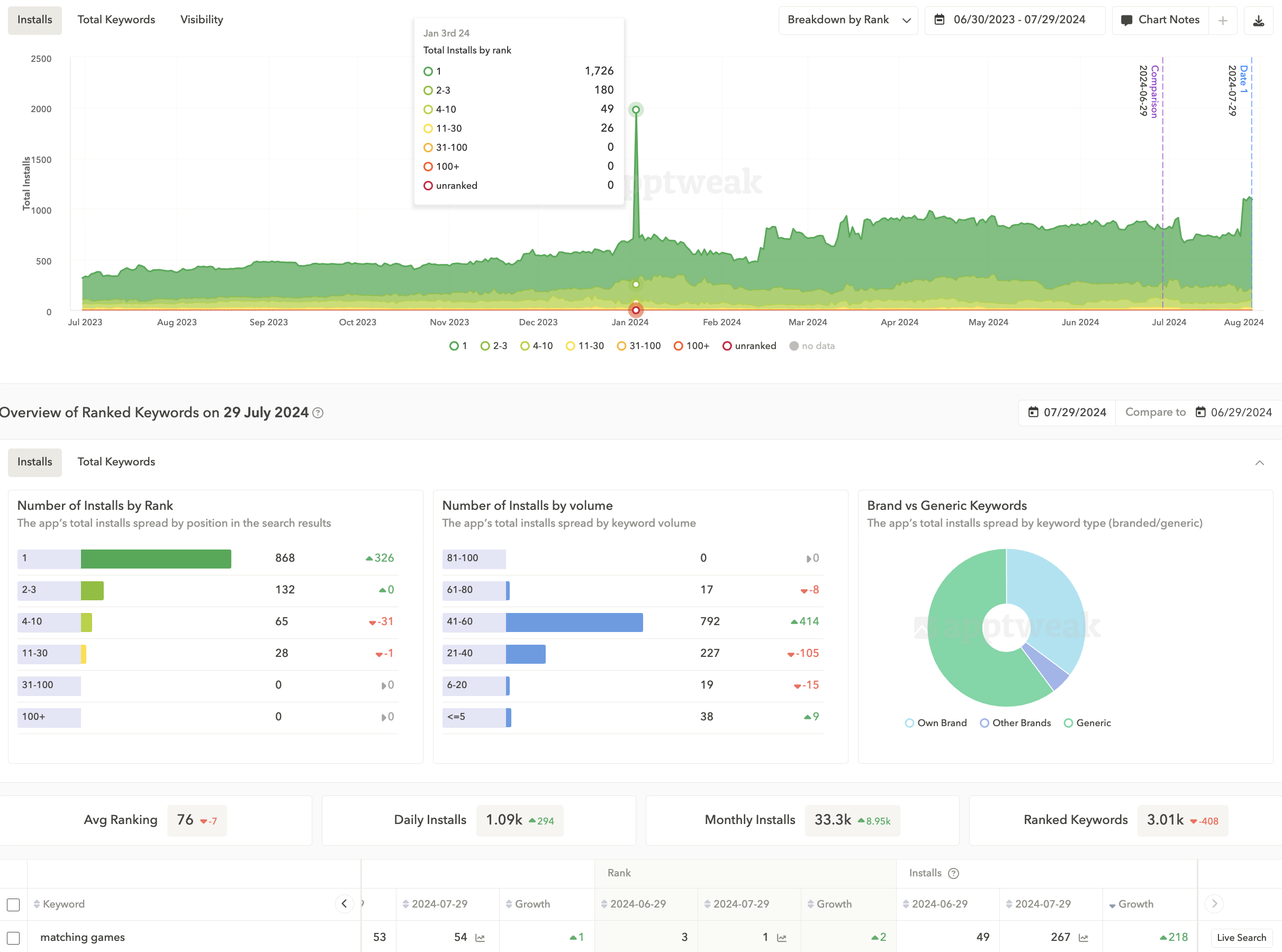 All Ranked Keywords report for App Store and Google Play