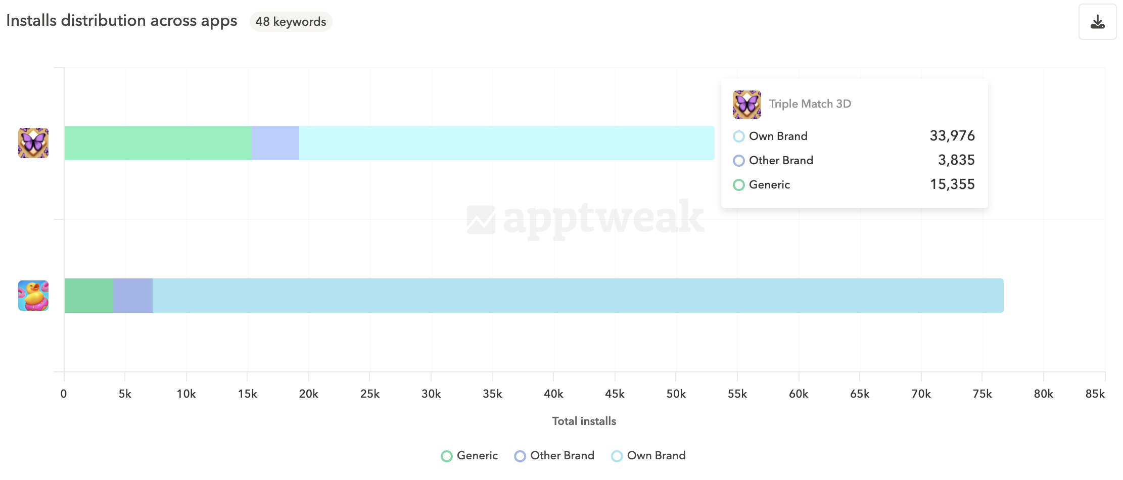 Understand how many installs come from your brand name vs ASO generic keywords