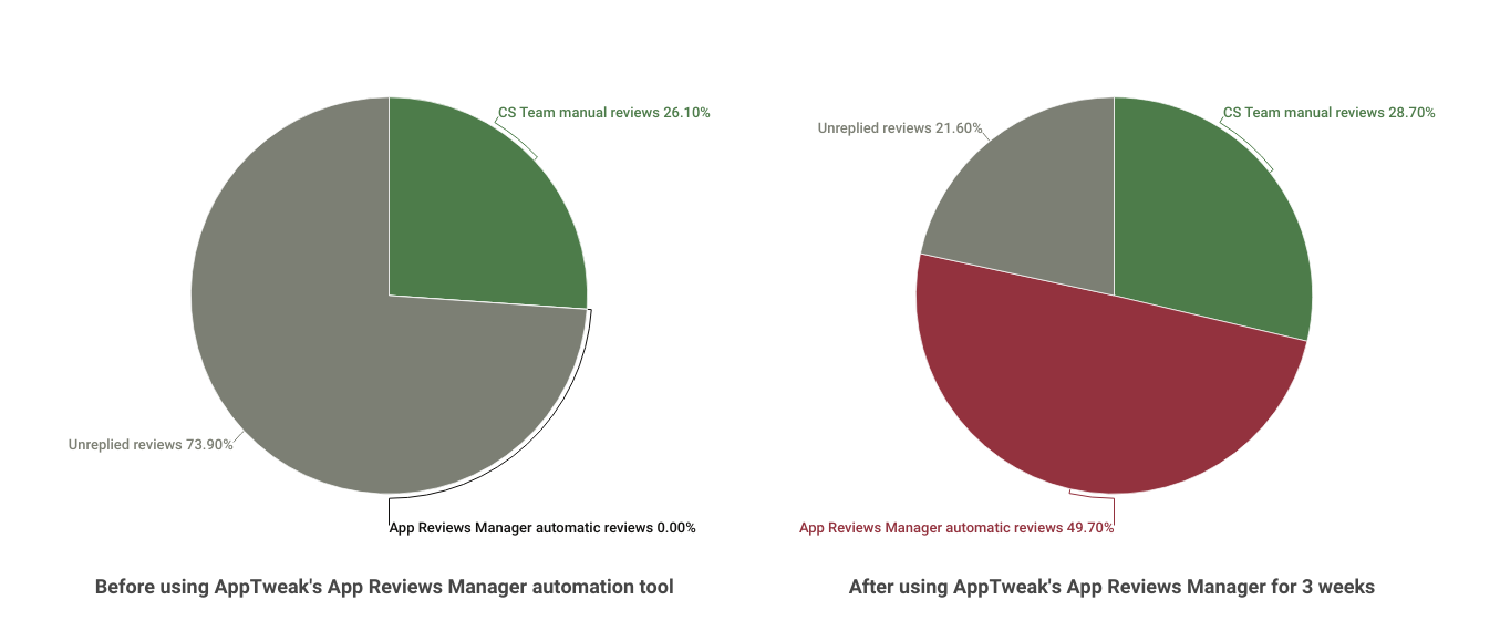 Treeplla tripled their review response rate