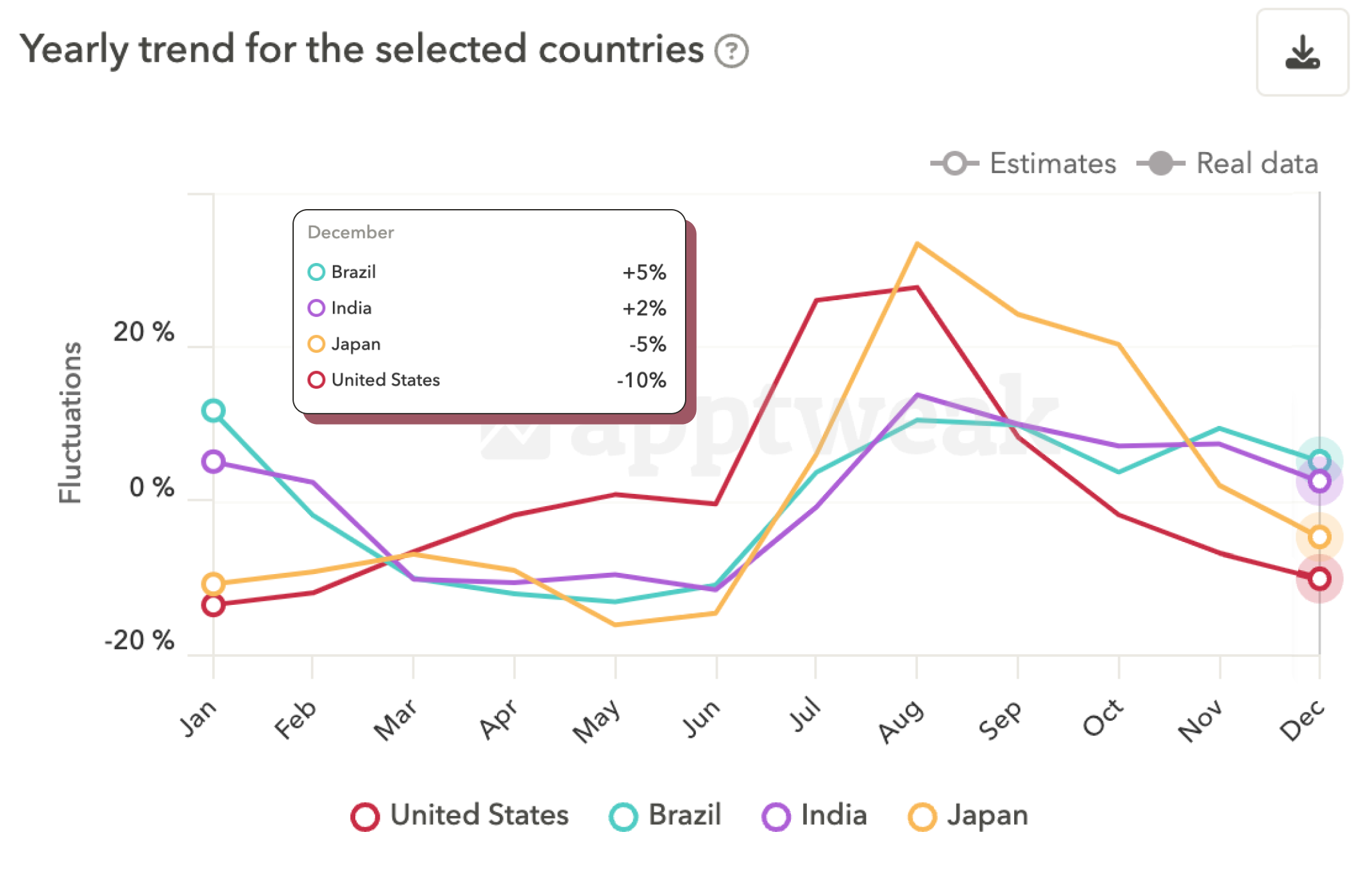 圣诞节假期对美国、巴西、印度和日本的旅行和本地类别（Google Play）中 应用 的不同影响。来源：AppTweak Market Intelligence