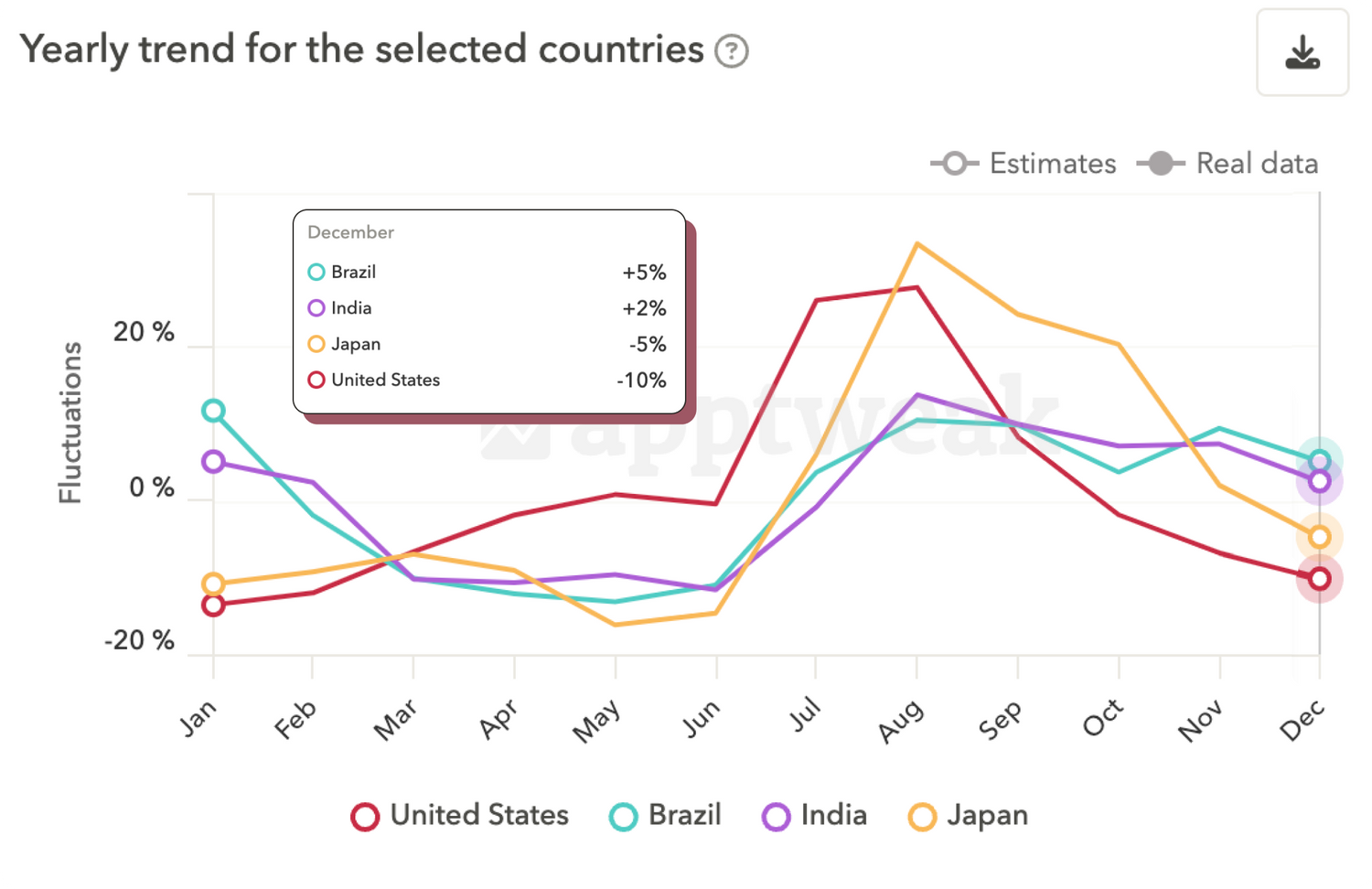 圣诞节假期对美国、巴西、印度和日本的旅行和本地类别(Google Play)中 应用 的不同影响。来源:AppTweak Market Intelligence