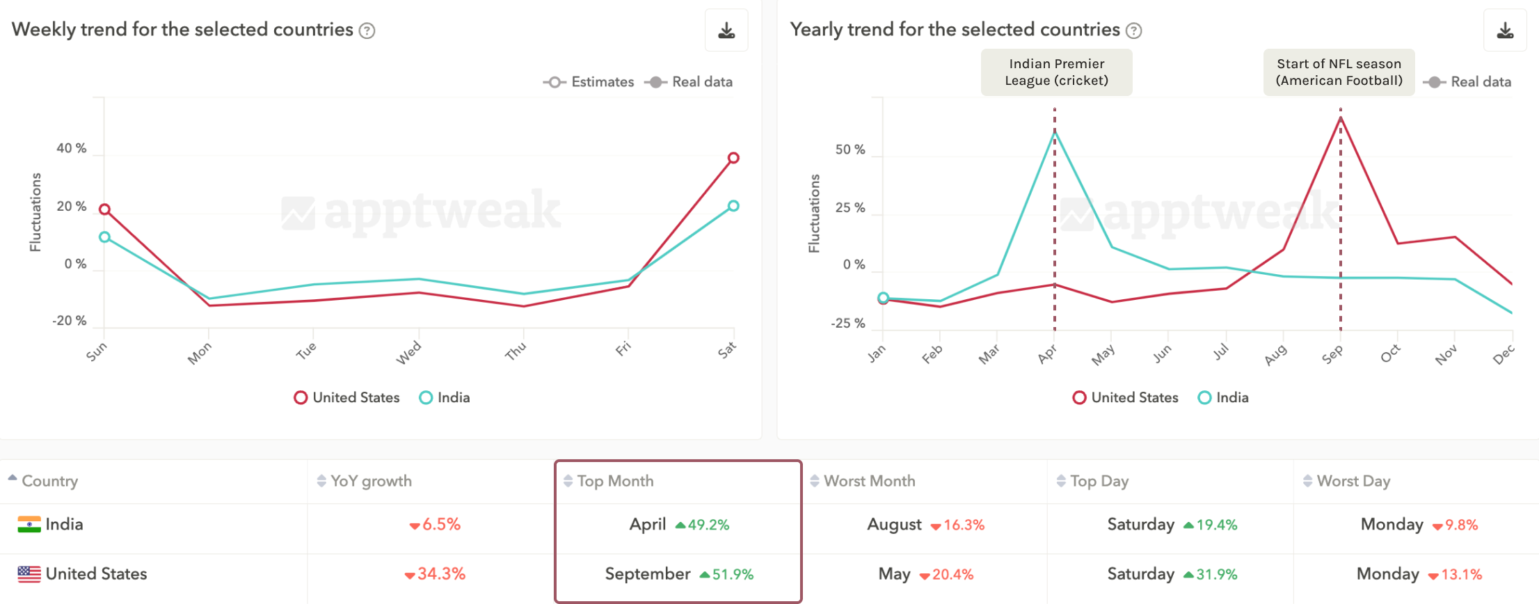 Comparing the yearly seasonality of the Sports category on Google Play in the United States and India. Source: AppTweak Market Intelligence