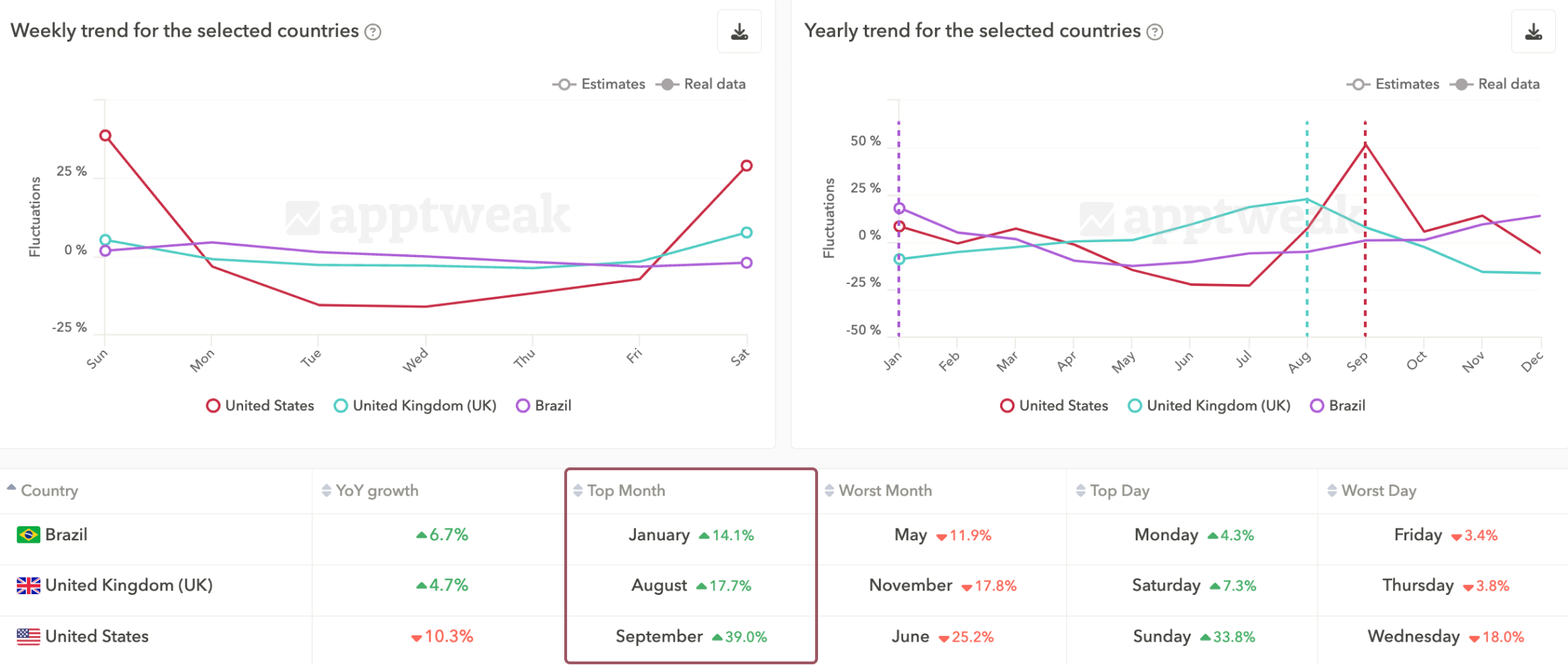 比较美国、英国和巴西 Google Play 上旅行类别的年度季节性。来源：AppTweak 的 Market Intelligence
