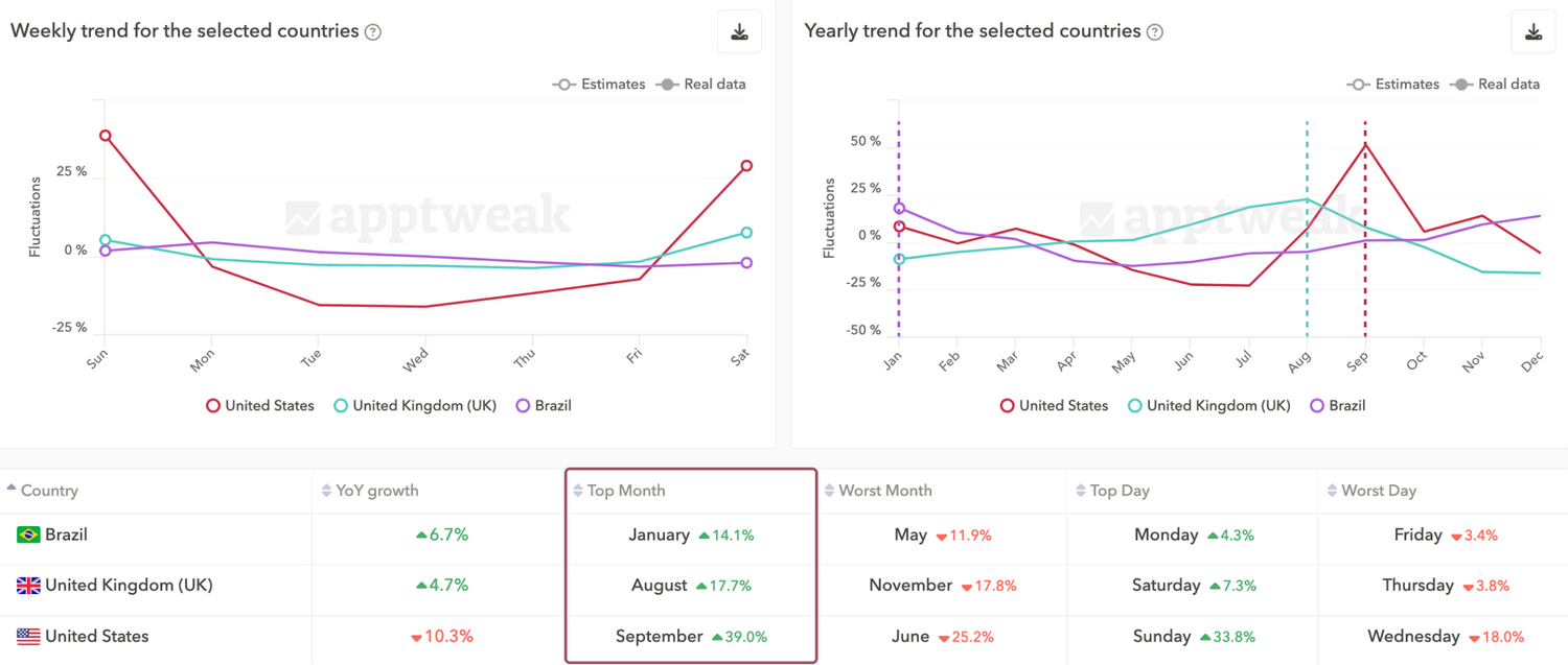 比较美国、英国和巴西 Google Play 上旅行类别的年度季节性。来源:AppTweak 的 Market Intelligence
