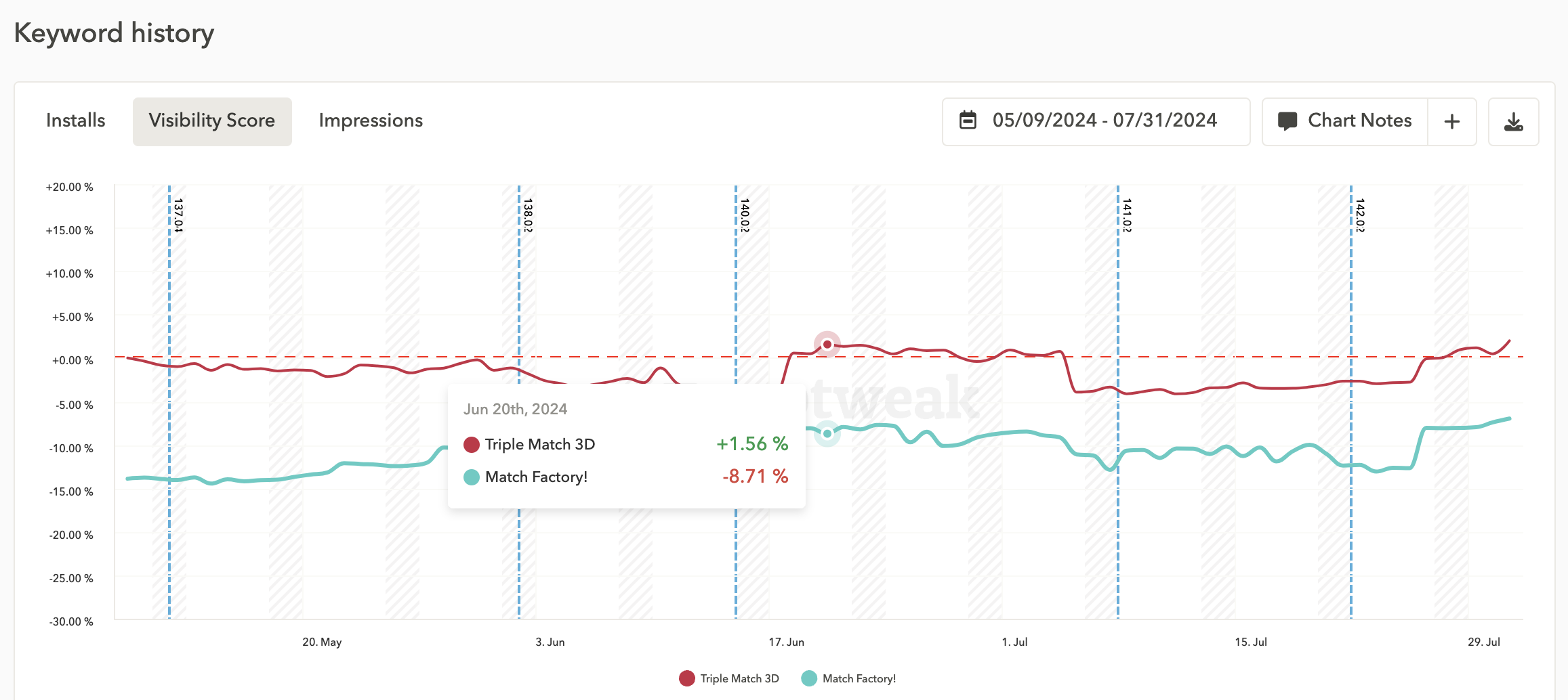 Monitor performance of app store visibility from keywords with AppTweak