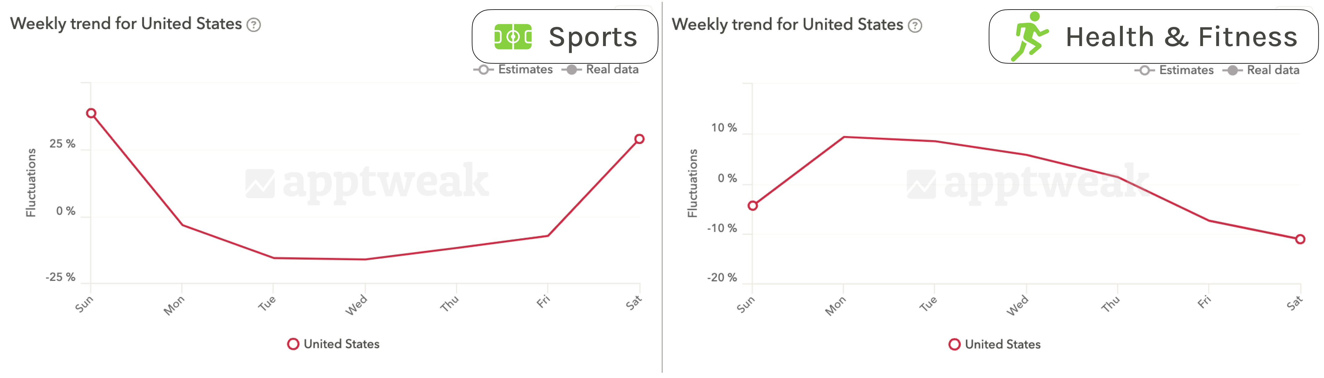Comparing the weekly download trends of the Sports and Health and Fitness categories on the US App Store. Source: AppTweak Market Intelligence