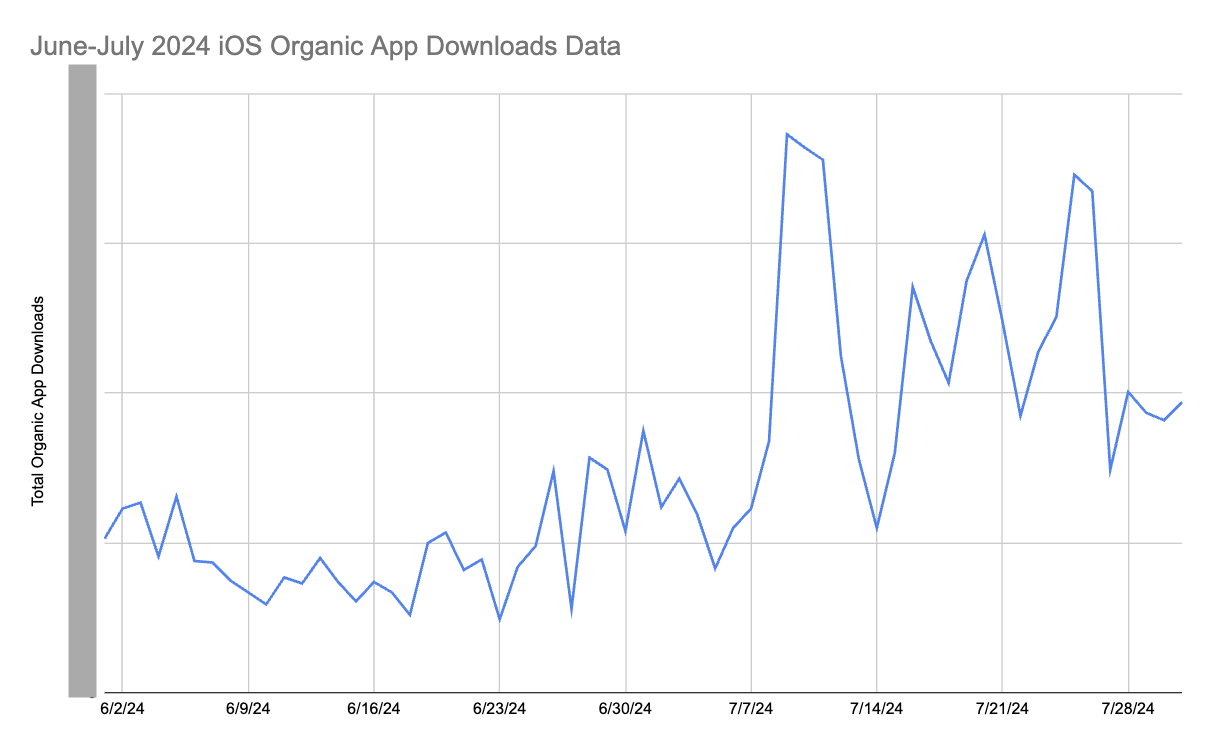 June-July 2024 Total iOS Organic App Downloads