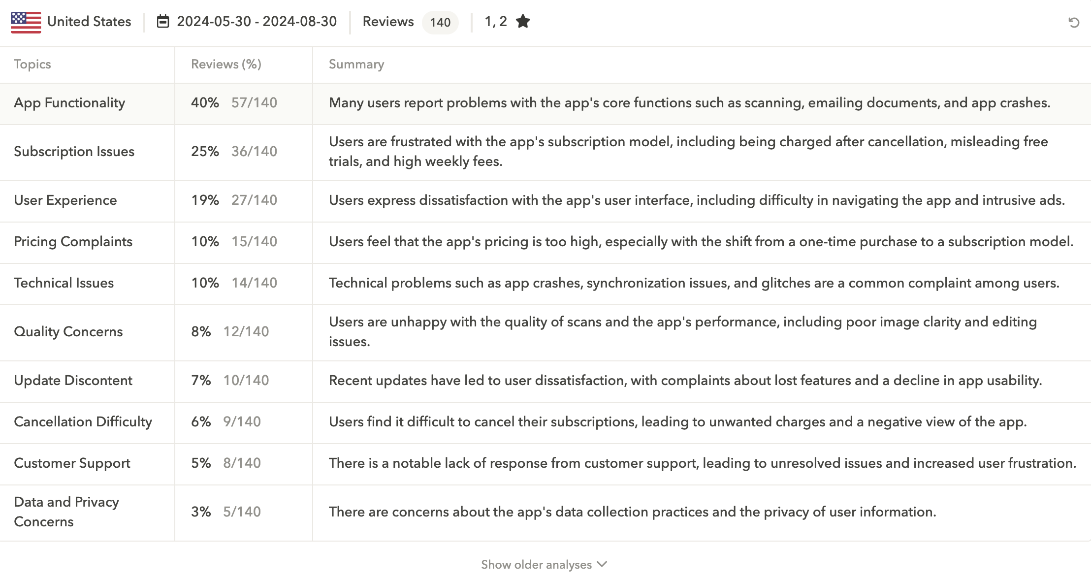 Topic Analysis of 1-2 star reviews for a PDF scanner app. Source: AppTweak