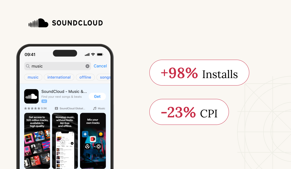 SoundCloudは、パフォーマンスの高いキーワードを戦略的に移動することで予算効率を最大化し、目覚ましい成長を遂げ、わずか1か月でキーワードが3倍になり、インストール数が2倍になり、CPIが23%削減されました。