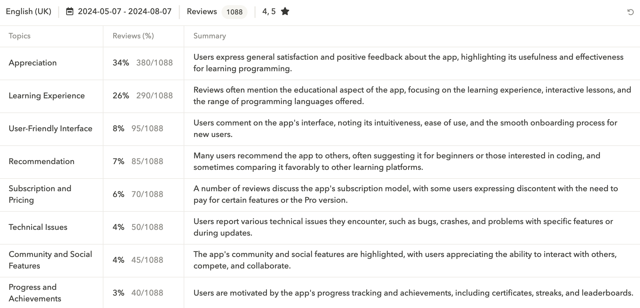 Topic Analysis of 4-5 star reviews for a learn coding app. Source: AppTweak