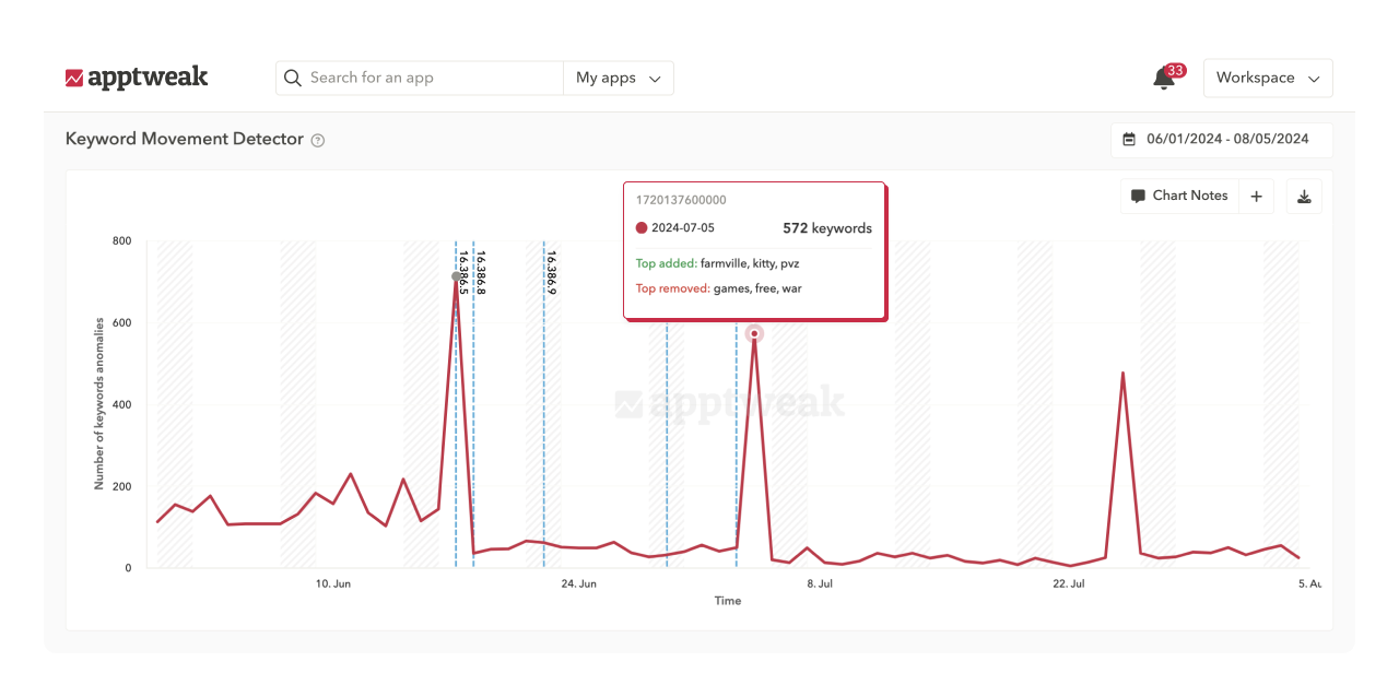 App Store Keyword Rankings: How did my keyword rankings change after an algorithm update?