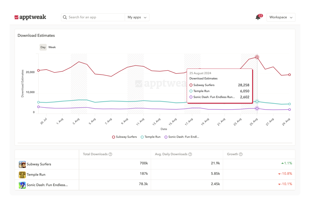 ASO tools: Compare app performance with competitors in one view