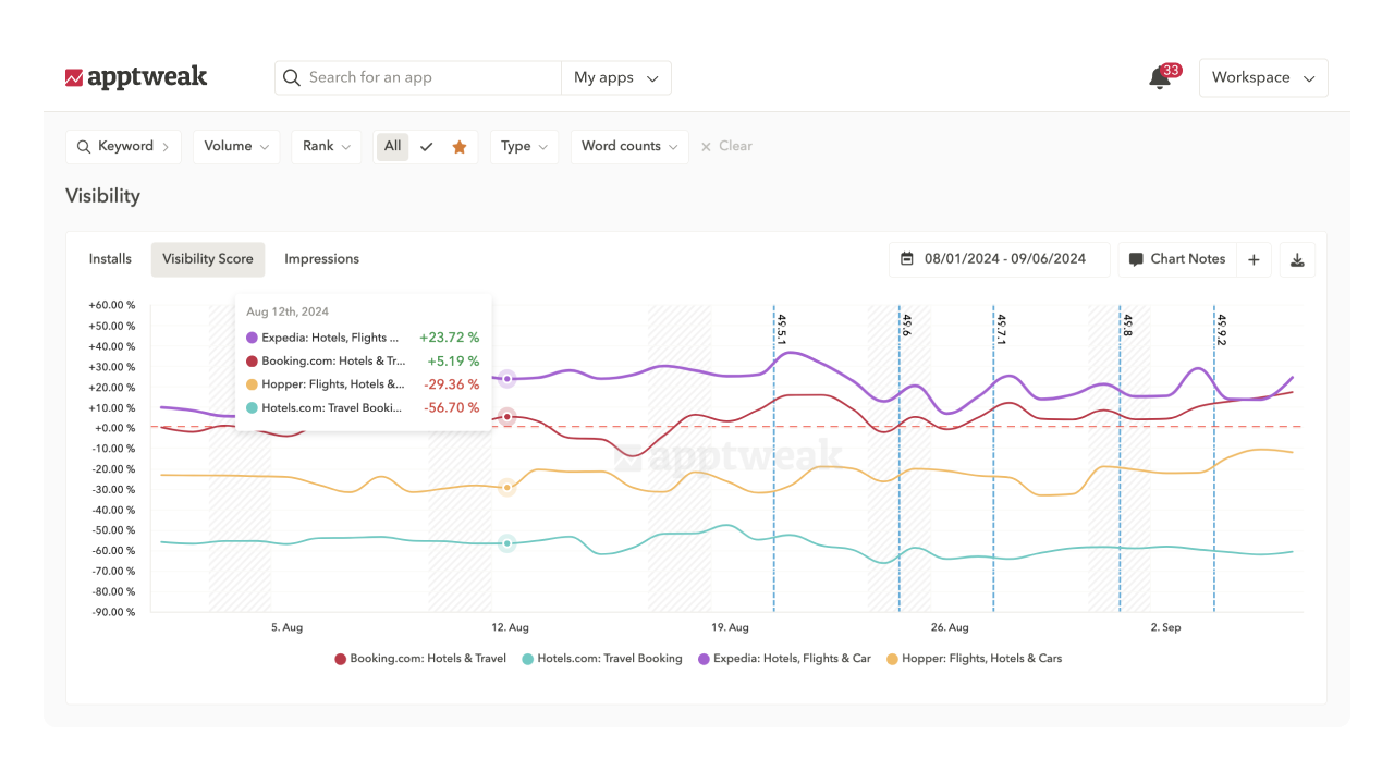 ASO tools: Monitor keyword rankings & performance