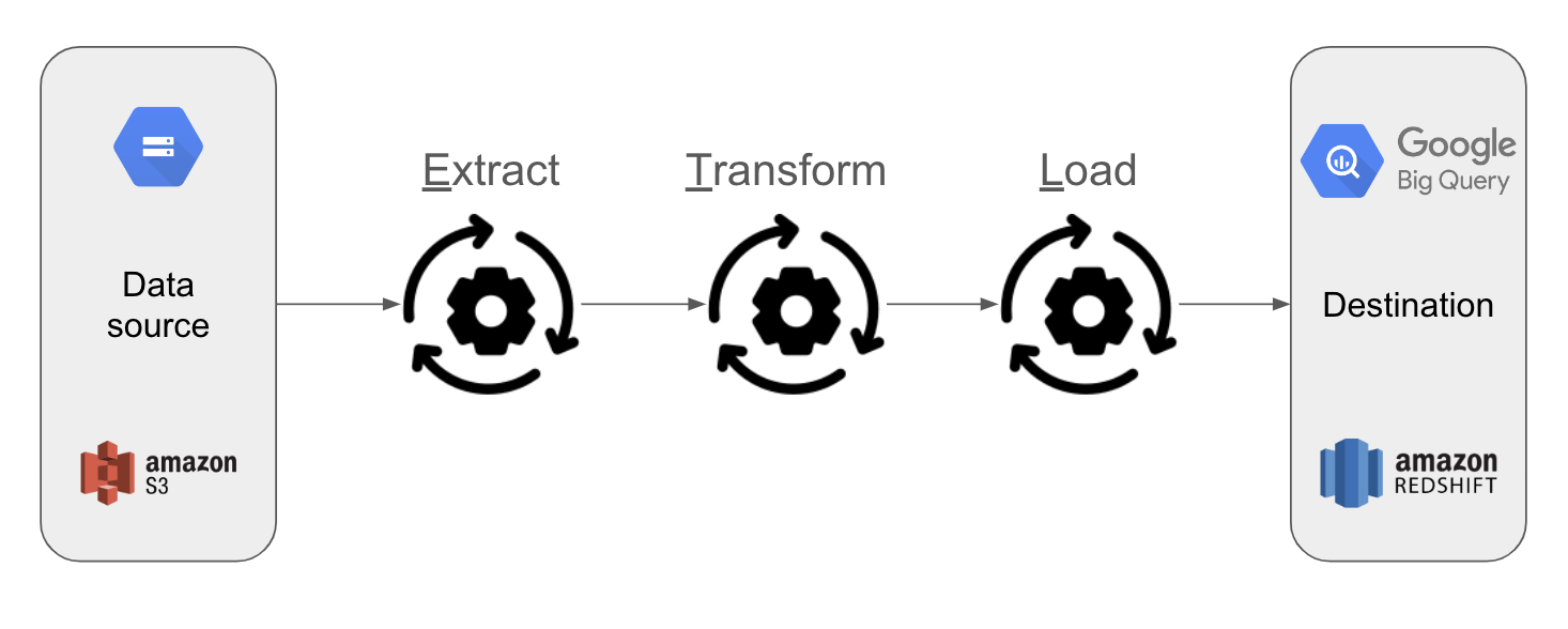 Data Pipeline - BI/Extract Transform Load. Source: AppTweak